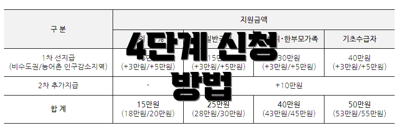 4단계 신청 방법