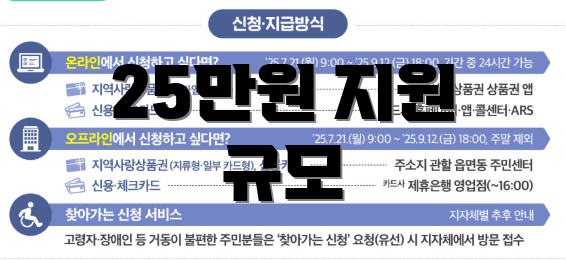 25만원 지원 규모