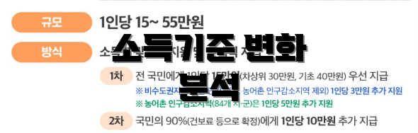 소득기준 변화 분석