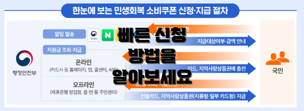 빠른 신청 방법을 알아보세요