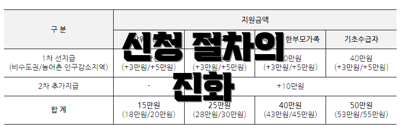 신청 절차의 진화