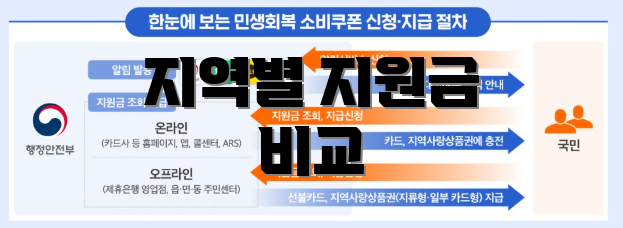 지역별 지원금 비교