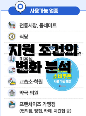 지원 조건의 변화 분석