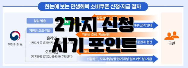 2가지 신청 시기 포인트