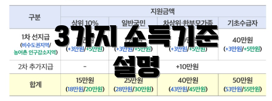 3가지 소득기준 설명
