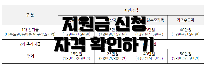 지원금 신청 자격 확인하기