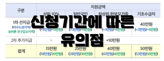 신청기간에 따른 유의점