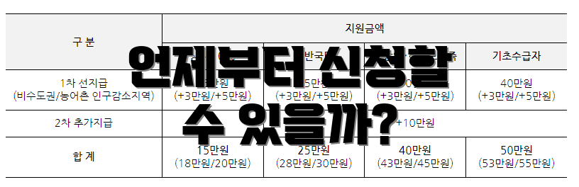 언제부터 신청할 수 있을까?