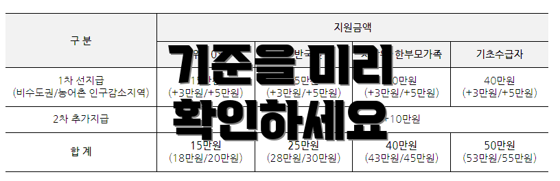기준을 미리 확인하세요