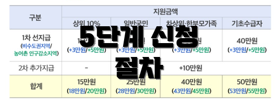 5단계 신청 절차
