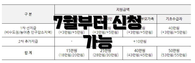 7월부터 신청 가능