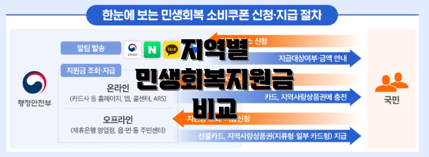 지역별 민생회복지원금 비교