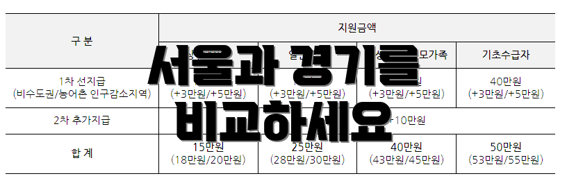서울과 경기를 비교하세요