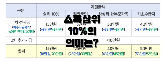 소득상위 10%의 의미는?