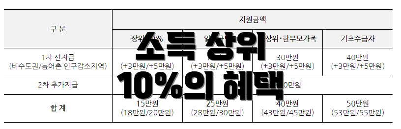 소득 상위 10%의 혜택