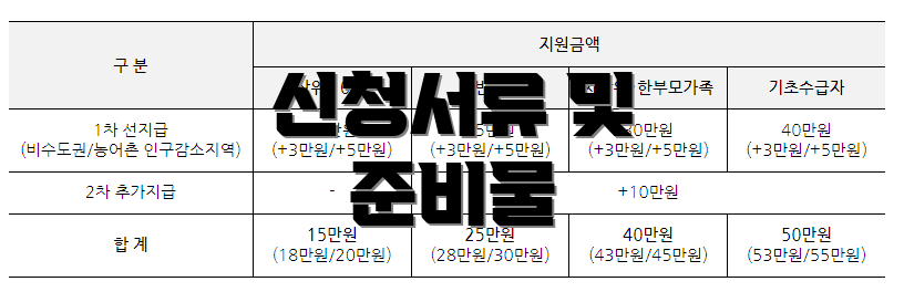 신청서류 및 준비물
